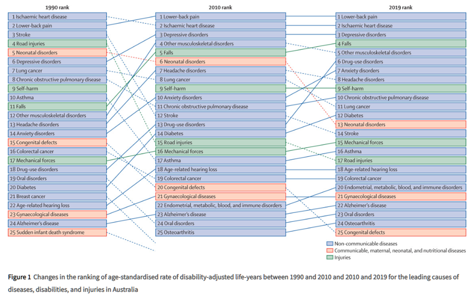 A graph showing the 1990, 2010 and 2019 ranks for diseases. Caption reads "Changes in the ranking of age-standardised rate of disability-adjusted life-years between 1990 and 2020 and 2010 and 2019 for the leading causes of diseases, disabilities and injuries in Australia. 

The highest is are ischaemic heart disease and lower-back pain. 