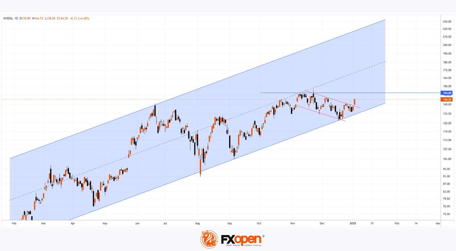 Nvidia Stock (NVDA): A Strong Start to 2025