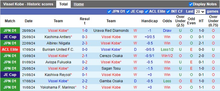 Thống kê phong độ 10 trận đấu gần nhất của Vissel Kobe