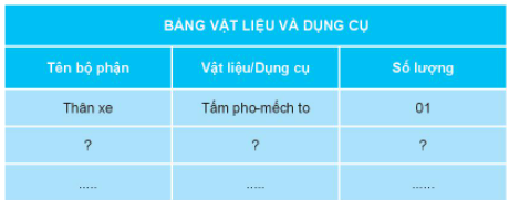 BÀI 10. LÀM ĐỒ CHƠI1. THẾ GIỚI ĐỒ CHƠI CỦA EMCâu 1: Em hãy tìm các thẻ tên dưới đây để gọi tên các đồ chơi trong Hình 1 cho phù hợp.Giải nhanh:a. Đồ chơi lắp rápb. Cờ vuac. Ru-bich (Rubik)d. Gấu bônge. Ô tô điều khiểng. Diều giấyh. Quả bóng đái. Chong chóngk. Đèn ông saoCâu 2: Em hãy quan sát Hình 2 và cho biết các bạn chơi đồ chơi có an toàn không? Vì sao?Giải nhanh:Các bạn trong chơi đồ chơi không an toàn vì:Hình a: Hai bạn chơi ô tô khi trời mưa, ngập nước có khả năng bị trượt, ngã, bị thương Hình b: Các bạn thả diều gần khu vực có đường điện cao thế có thể khiến các bạn bị giật.Hình c: Bạn nam thức muộn chơi đồ chơi sẽ gây ảnh hưởng đến sức khoẻHình d: Bạn trai ném đồ chơi vào đầu bạn gái có thể khiến bạn bị thương.Câu 3: Em hãy chọn một đồ chơi mà em yêu thích và chia sẻ cách chơi an toàn (địa điểm, thời gian, cách chơi)?Giải nhanh:Đồ chơi: búp bê.Địa điểm: tại nhà.Thời gian: 30 phút đến 1 tiếng.2. LÀM XE ĐỒ CHƠIa) Tìm hiểu sản phẩm mẫuCâu 1: Em hãy quan sát xe đồ chơi mẫu trong Hình 3, nhận xét về hình dạng, màu sắc và kích thước của xe?Giải nhanh: Thân xe:Hình chữ nhật, chiều dài 15cm, chiều rộng 10cm.Màu trắng, xanh và có sọc hai sọc đỏ.Trục bánh xe:Hình ống dài 18cm, phần ở giữa dài 14cm.Có sọc trắng đỏ.Bánh xe hình tròn, đường kính 4cm, màu trắng và đỏ.b) Vật liệu và dụng cụCâu 2: Em hãy lựa chọn các vật liệu, dụng cụ trong Hình 4 để làm xe đồ chơi và lập bảng theo gợi ý dưới đây:Giải nhanh: BẢNG VẬT LIỆU VÀ DỤNG CỤTên bộ phậnVật liệu/ Dụng cụSố lượng  Thân xeTấm pho-mếch01Giấy màu xanh01Giấy màu đỏ01Băng dính 2 mặt01 Trục bánh xeQue tre02Ống hút02  Bánh xeTấm pho-mếch01Bút chì01Thước kẻ01Bút màu đỏ01 -Kéo01 -Băng dính01 c) Thực hànhCâu 3: Em có ý tưởng nào khác để trang trí bánh xe?Giải nhanh: Câu 4: Cùng bạn lập bảng và đánh giá sản phẩm theo mẫu gợi ý dưới đây:Giải nhanh: PHIẾU ĐÁNH GIÁ SẢN PHẨMYêu cầuRẤT TỐTTỐTKHÔNG TỐTĐúng kích thướcX  Chắc chắnX  Bánh xe chuyển động đượcX  Trang trí đẹpX   3. TÍNH TOÁN CHI PHÍ ĐỂ LÀM XE ĐỒ CHƠI