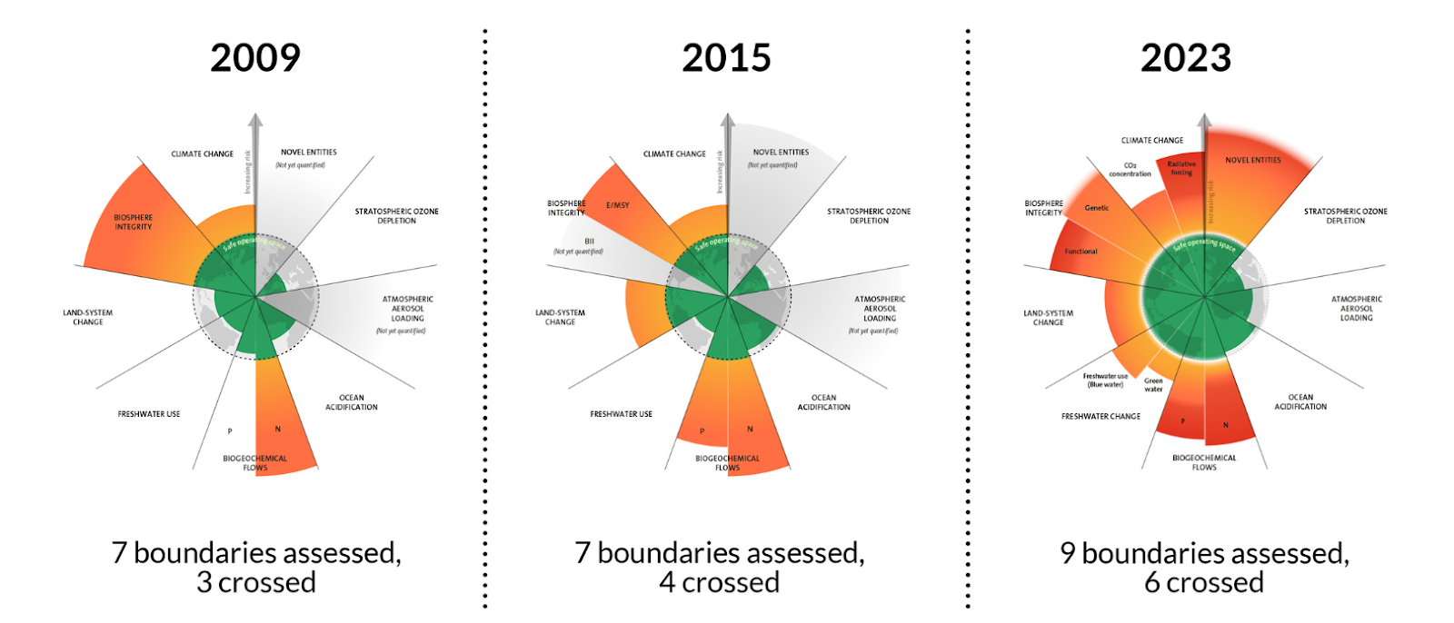 The Evolution of the Planetary Boundaries Framework. Source: Stockholm Resilience Centre