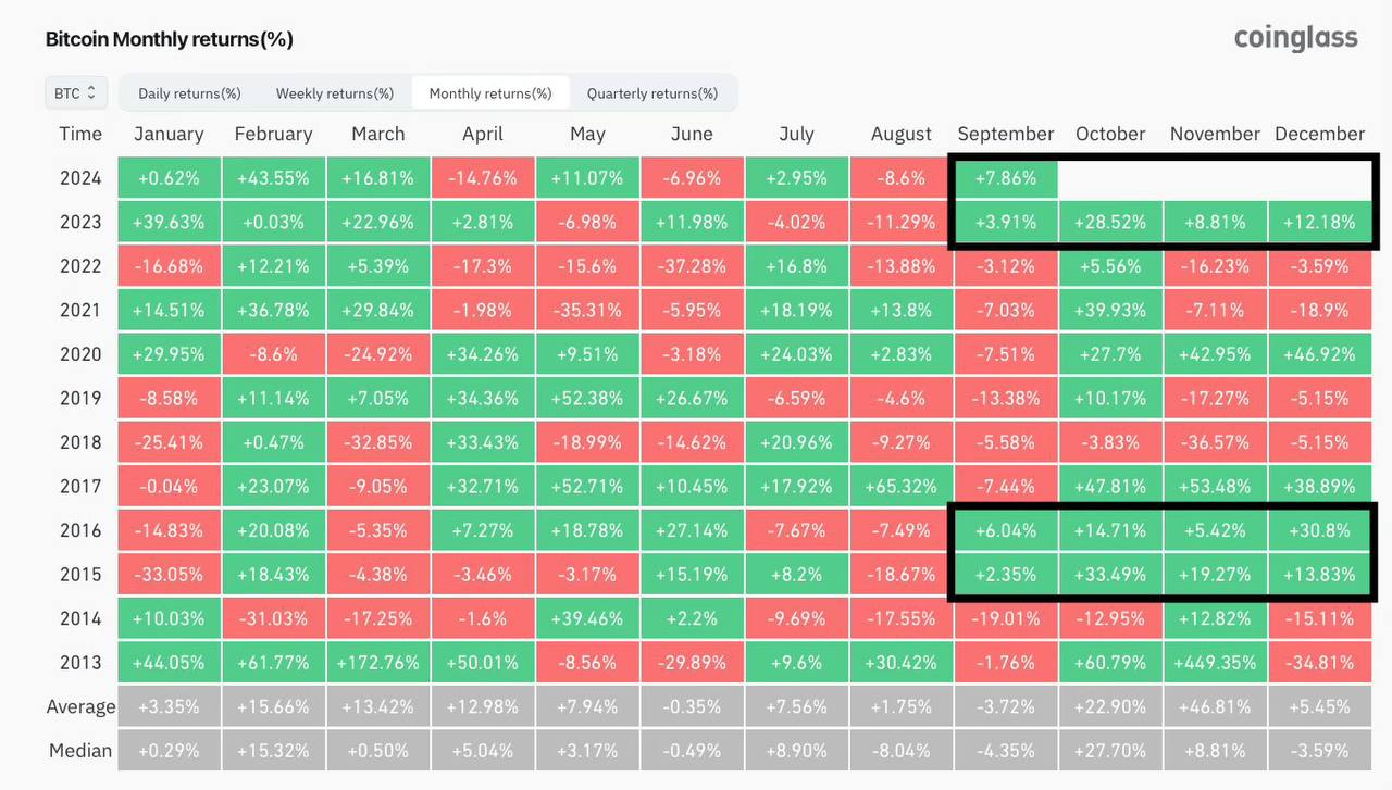 btc monthly returns