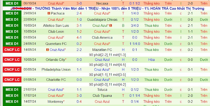 Thống kê phong độ 10 trận đấu gần nhất của Cruz Azul