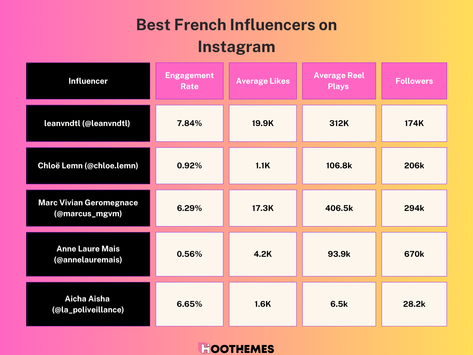 Some important information about the best French influencers on Instagram