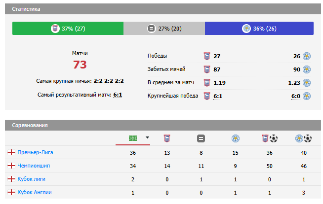 матч Ипсвич Таун – Лестер Сити
