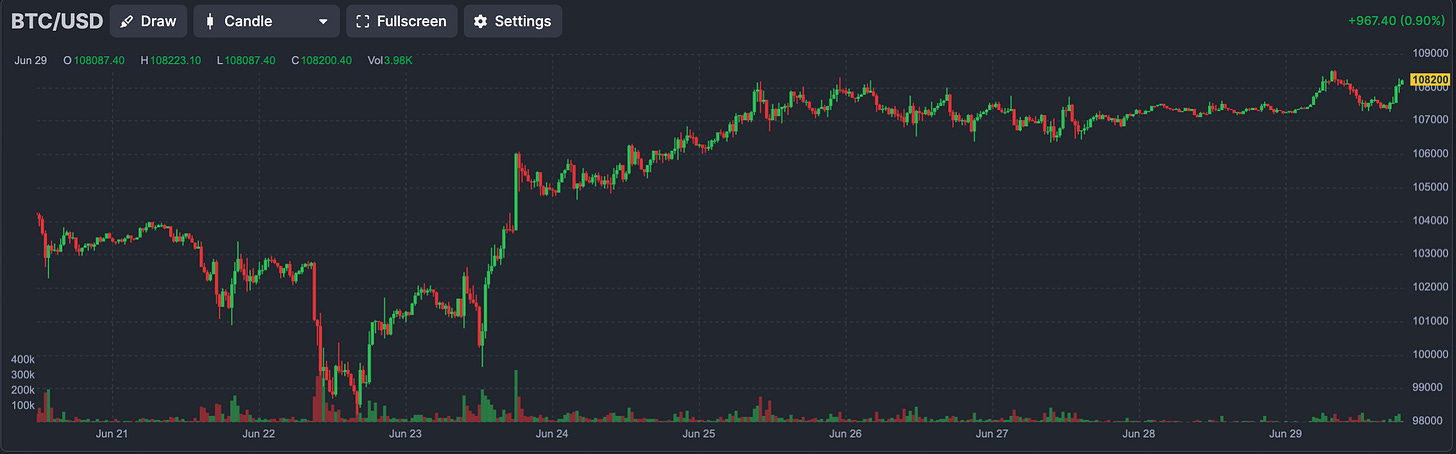 BTC Spot (finviz.com) 