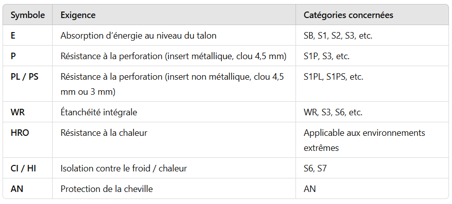 Symbole de la norme EN ISO 20345:2022