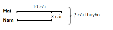 BÀI 28. BÀI TOÁN GIẢI BẰNG HAI BƯỚC TÍNHHoạt độngBài 1: Số?Can thứ nhất đựng 5 l nước mắm, can thứ hai đựng số lít nước mắm gấp 3 lần can thứ nhất. Hỏi hai can đựng bao nhiêu lít nước mắm?Giải nhanh:Bài 2: Mai gấp được 10 cái thuyền, Nam gấp được ít hơn Mai 3 cái thuyền. Hỏi cả hai bạn gấp được bao nhiêu cái thuyền?Giải nhanh:Tóm tắtSố thuyền cả hai bạn gấp được là:10 + (10 – 3)= 17 cái thuyền.Luyện tập