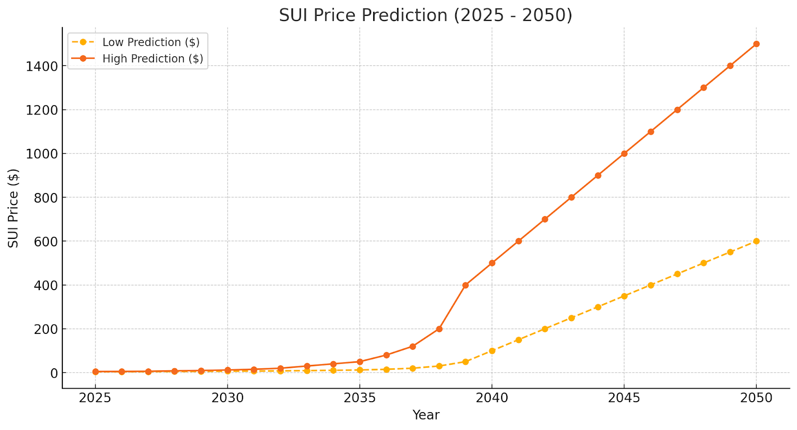 sui price prediction