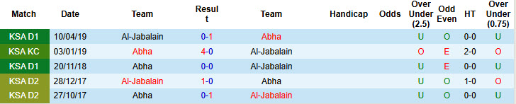 Lịch sử đối đầu Abha vs Al-Jabalain