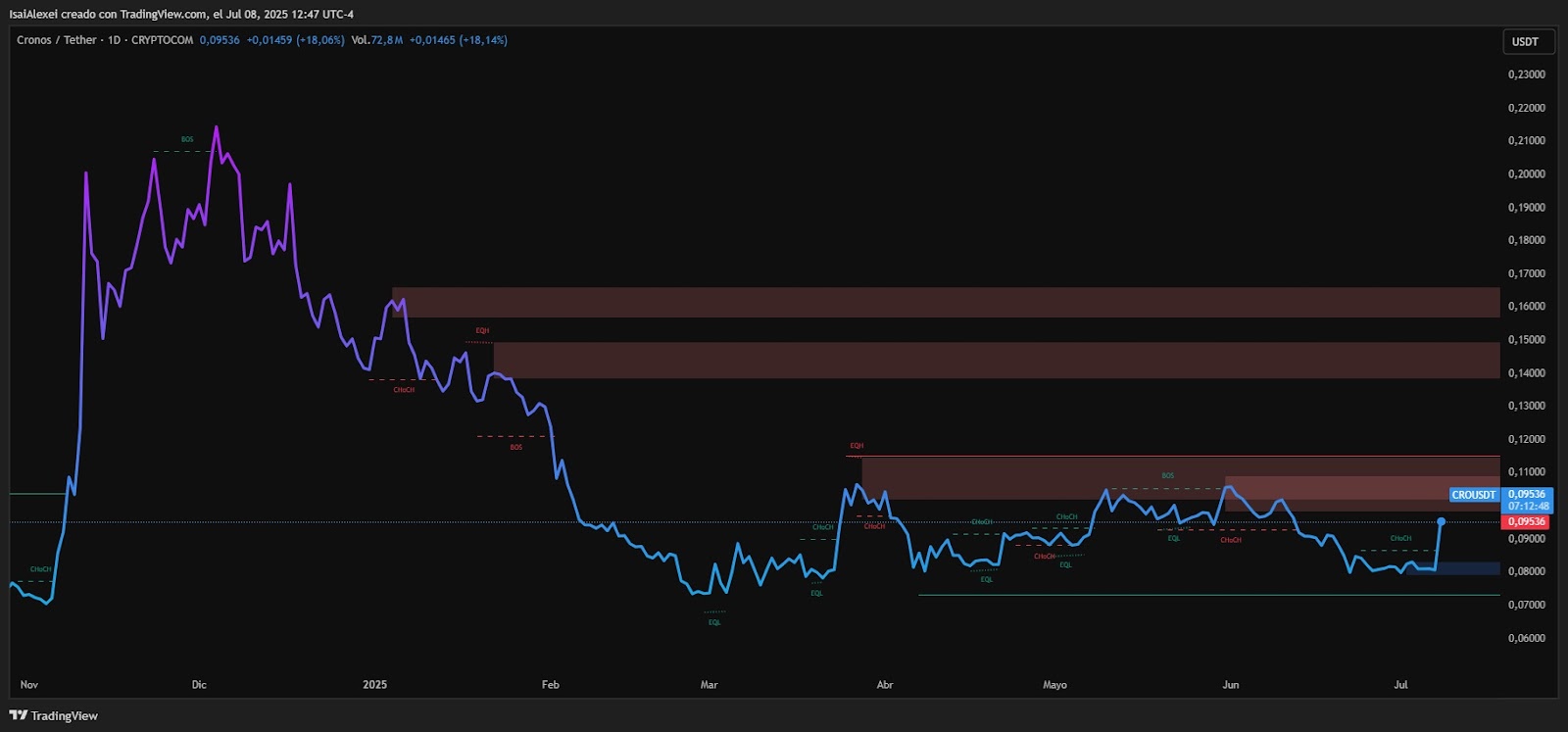cro, cronos, crypto