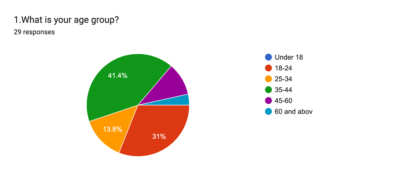 Forms response chart. Question title: 1.What is your age group?. Number of responses: 29 responses.