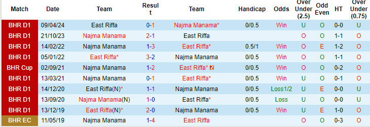 Lịch sử đối đầu East Riffa vs Najma Manama