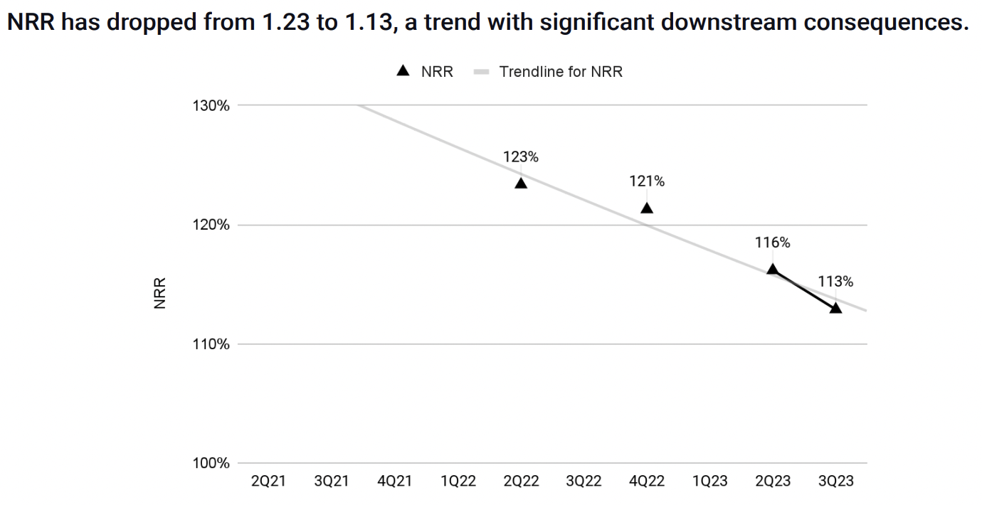 A graph showing how the net revenue retention from Docusign has also decreased from 2022 onwards. 