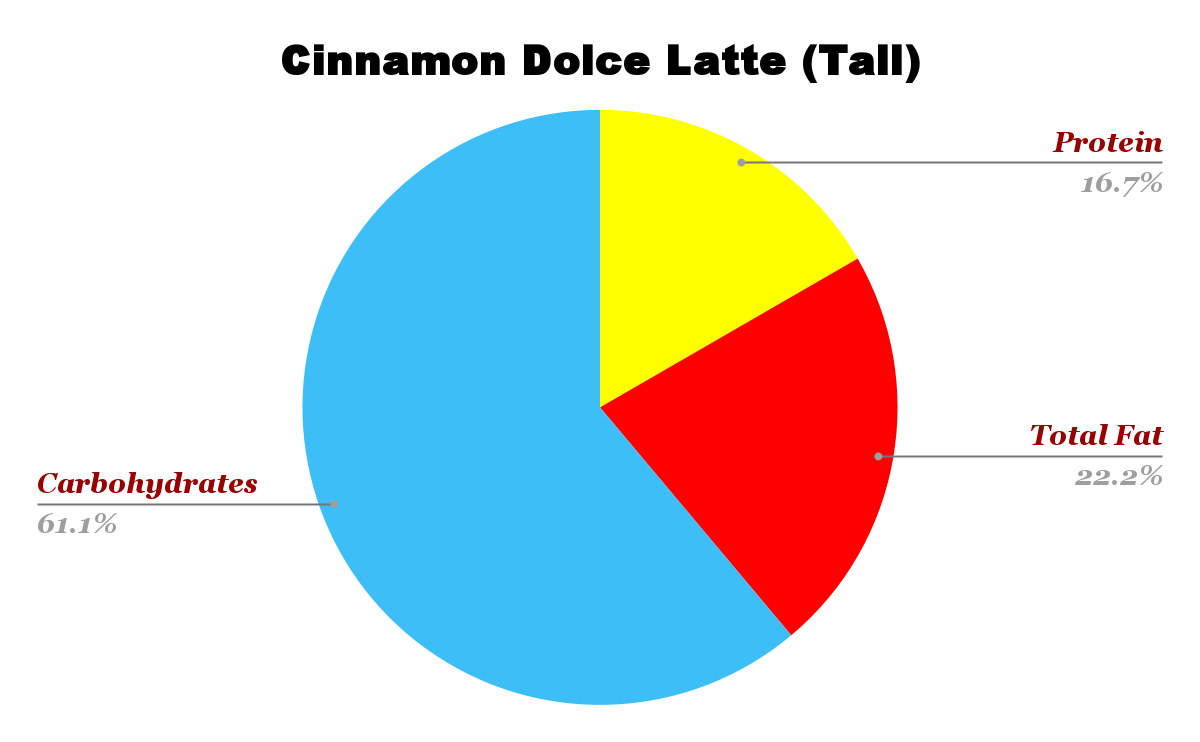 Cinnamon Dolce Latte Nutrition chart