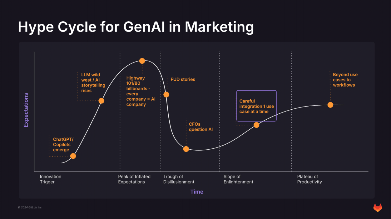 A graph mapping the hype cycle of generative AI in marketing