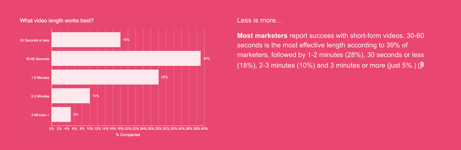 using videos under 60 seconds is a social media marketing trend 