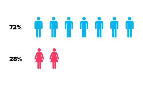 sweetsext dating site stats and infographics male to female ratio