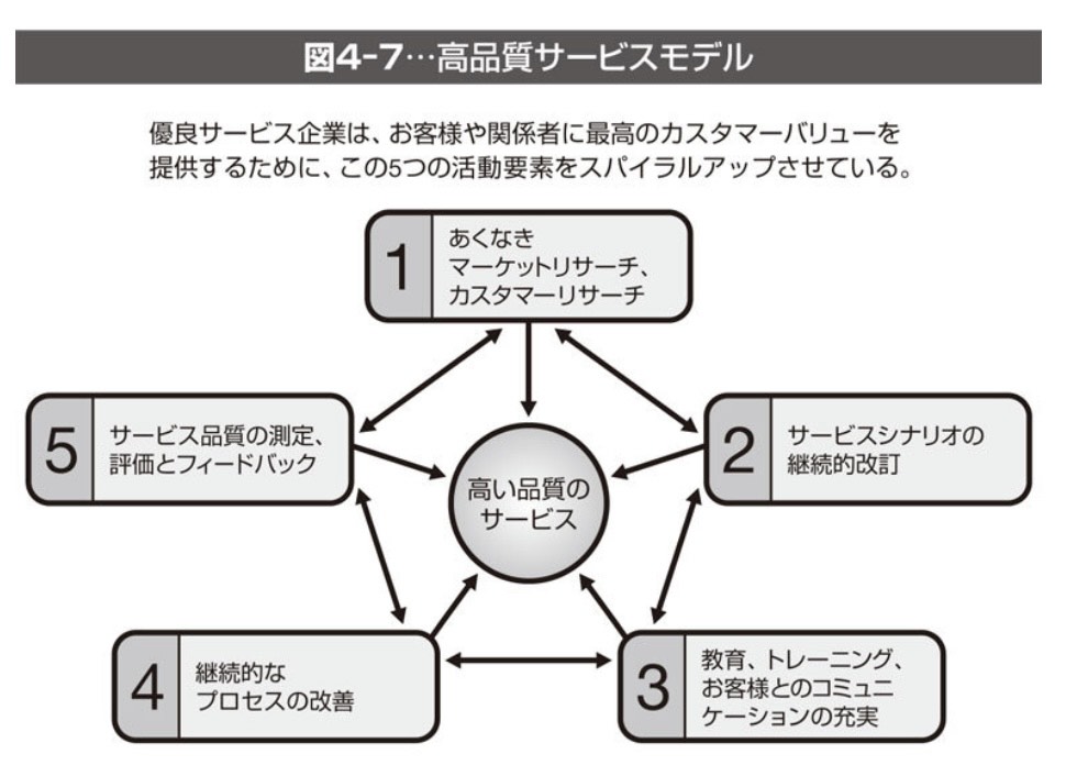 高品質のサービスモデル