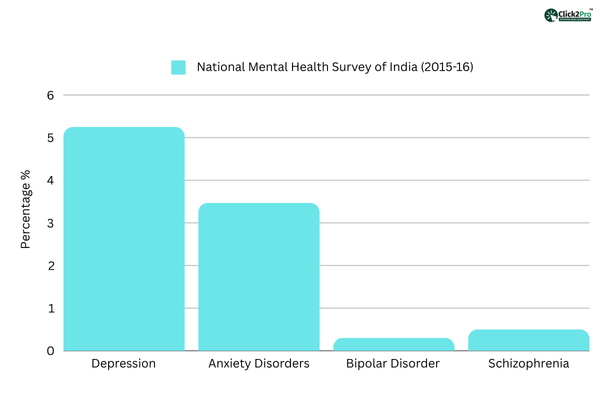 Bar chart showing prevalence of mental health disorders in India: Depression, Anxiety, Bipolar, Schizophrenia.