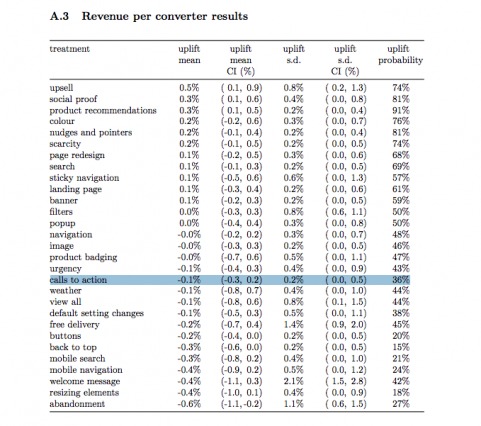 meta analysis table for call to action experiments.