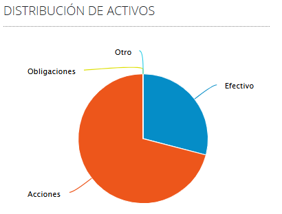 Asset Allocation | Fuente: r4.com