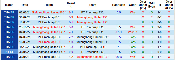 Lịch sử đối đầu Muangthong United vs PT Prachuap