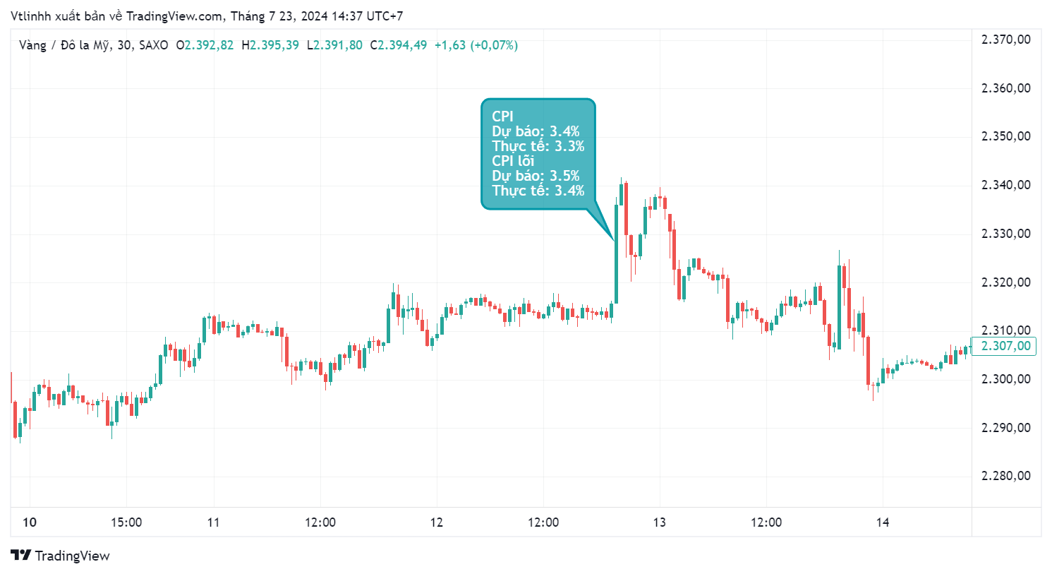 Chỉ số CPI tháng 4 tăng 0.3% so với tháng trước