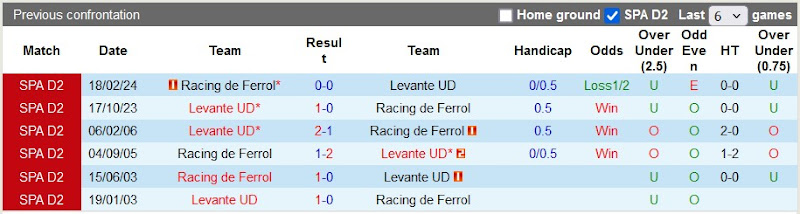 Lịch sử đối đầu Racing de Ferrol vs Levante