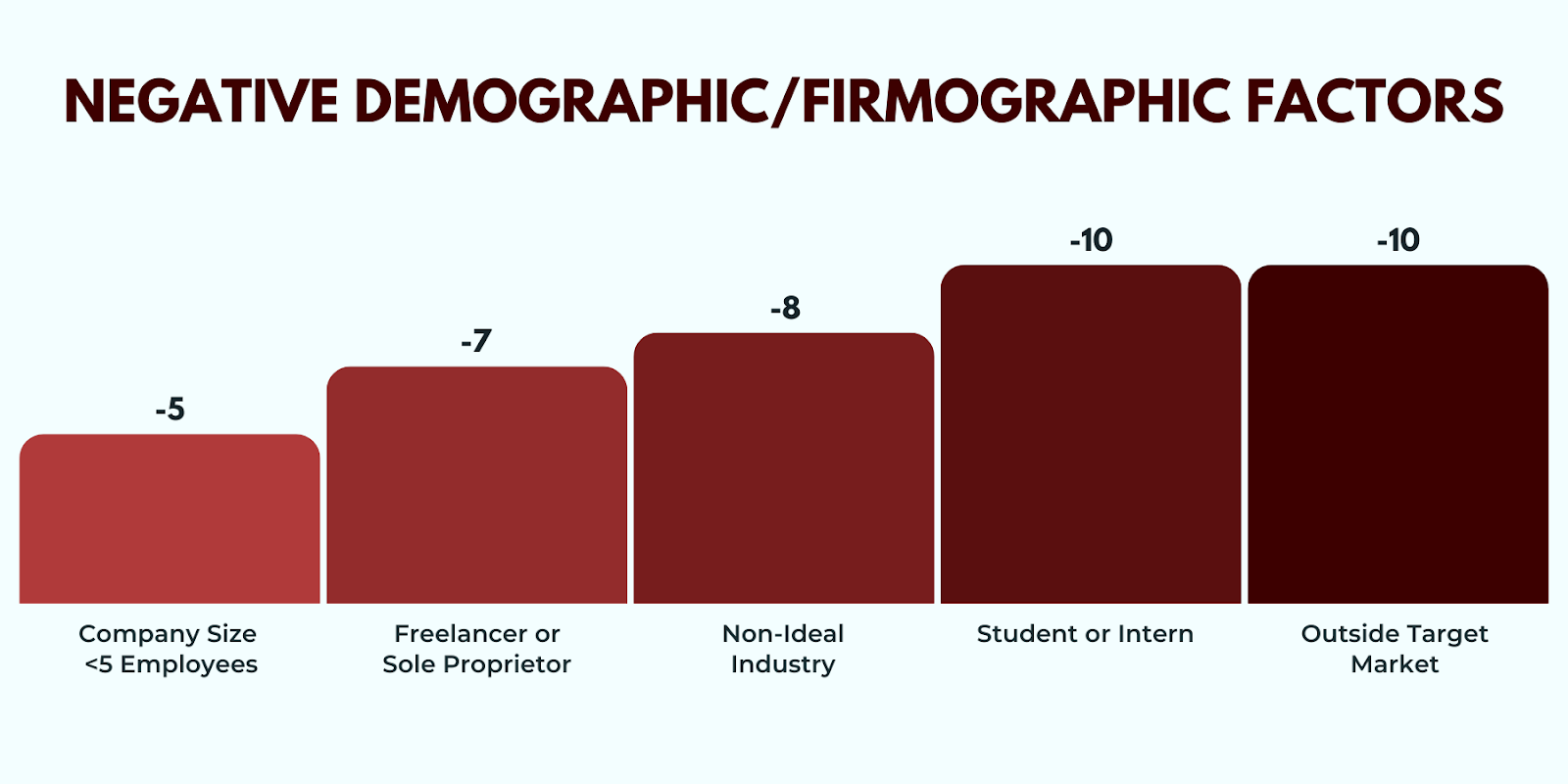 Bar chart illustrating demographic and firmographic lead scoring, detailing score weights for negative demographic and firmographic factors.