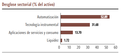 Fuente: Pictet AM, ficha comercial 31/07/2024