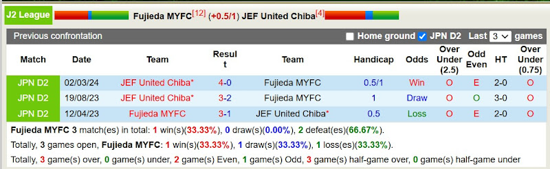 Lịch sử đối đầu Fujieda MYFC với JEF United Chiba