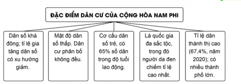 BÀI 29: VỊ TRÍ ĐỊA LÍ, ĐIỀU KIỆN TỰ NHIÊN, DÂN CƯ VÀ XÃ HỘI CỘNG HÒA NAM PHI