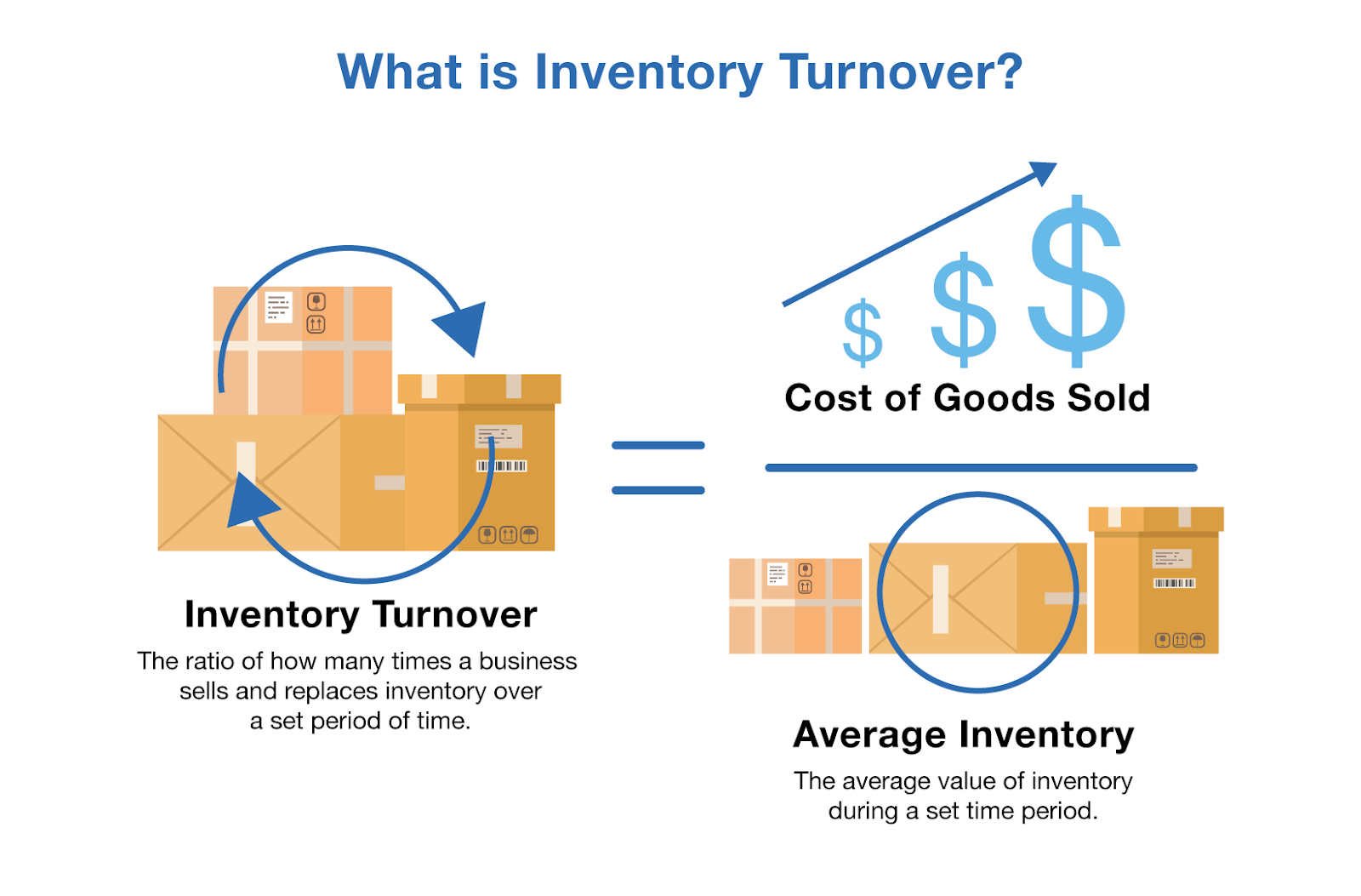 Inventory Turnover = Cost of Goods Sold (COGS)​ / Average Inventory 