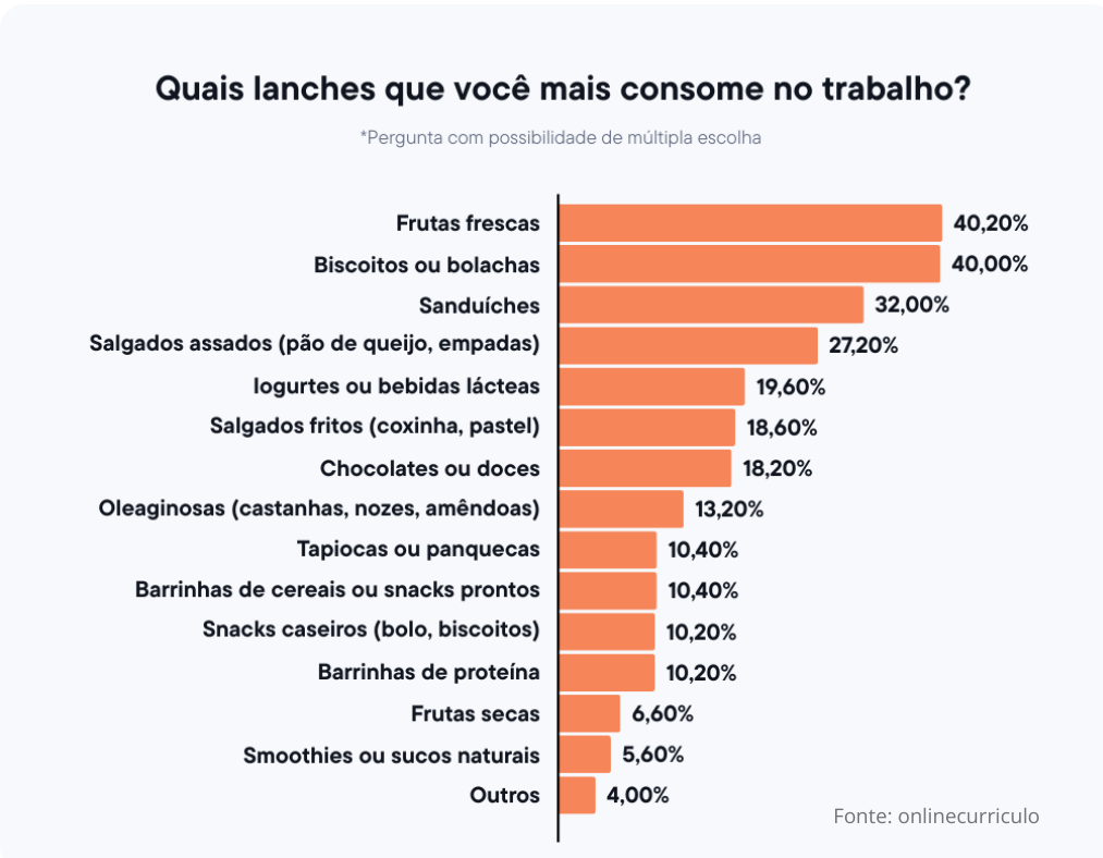 Gráfico sobre "Quais lanches que você mais consome no trabalho?"