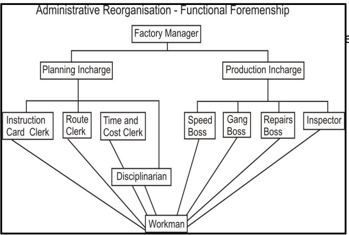 this image showcases the administrative reorganization called functional foremanship from principles of management