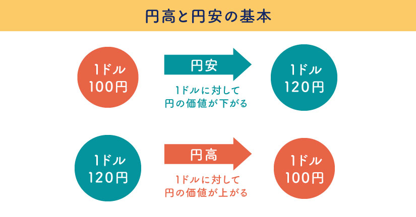 円高と円安の基本
