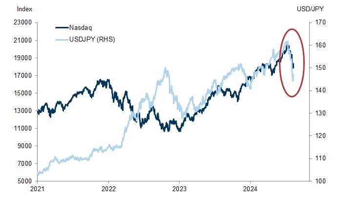nasdaq-usd-jpy-goldman-bloomberg