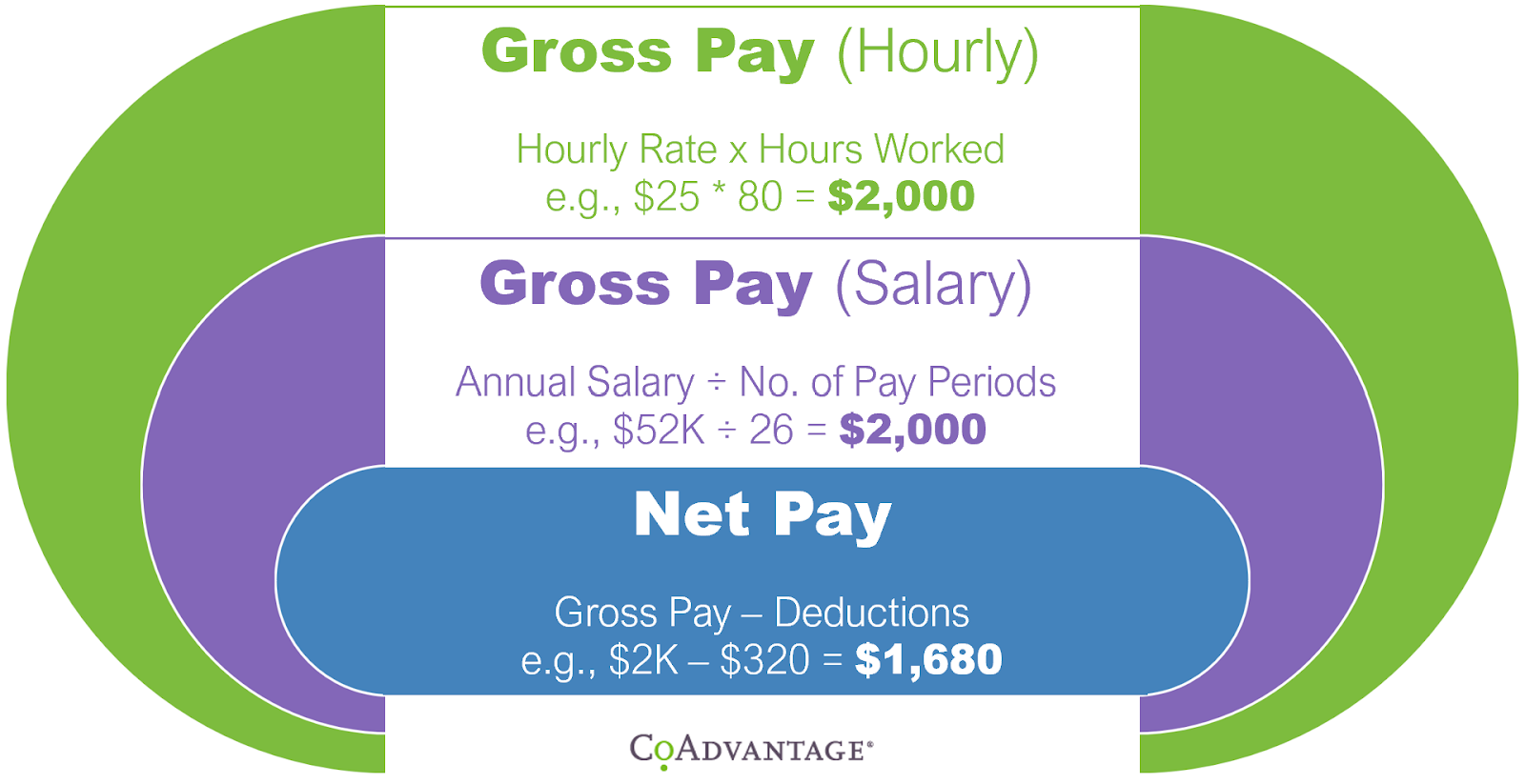 Gross Pay Chart