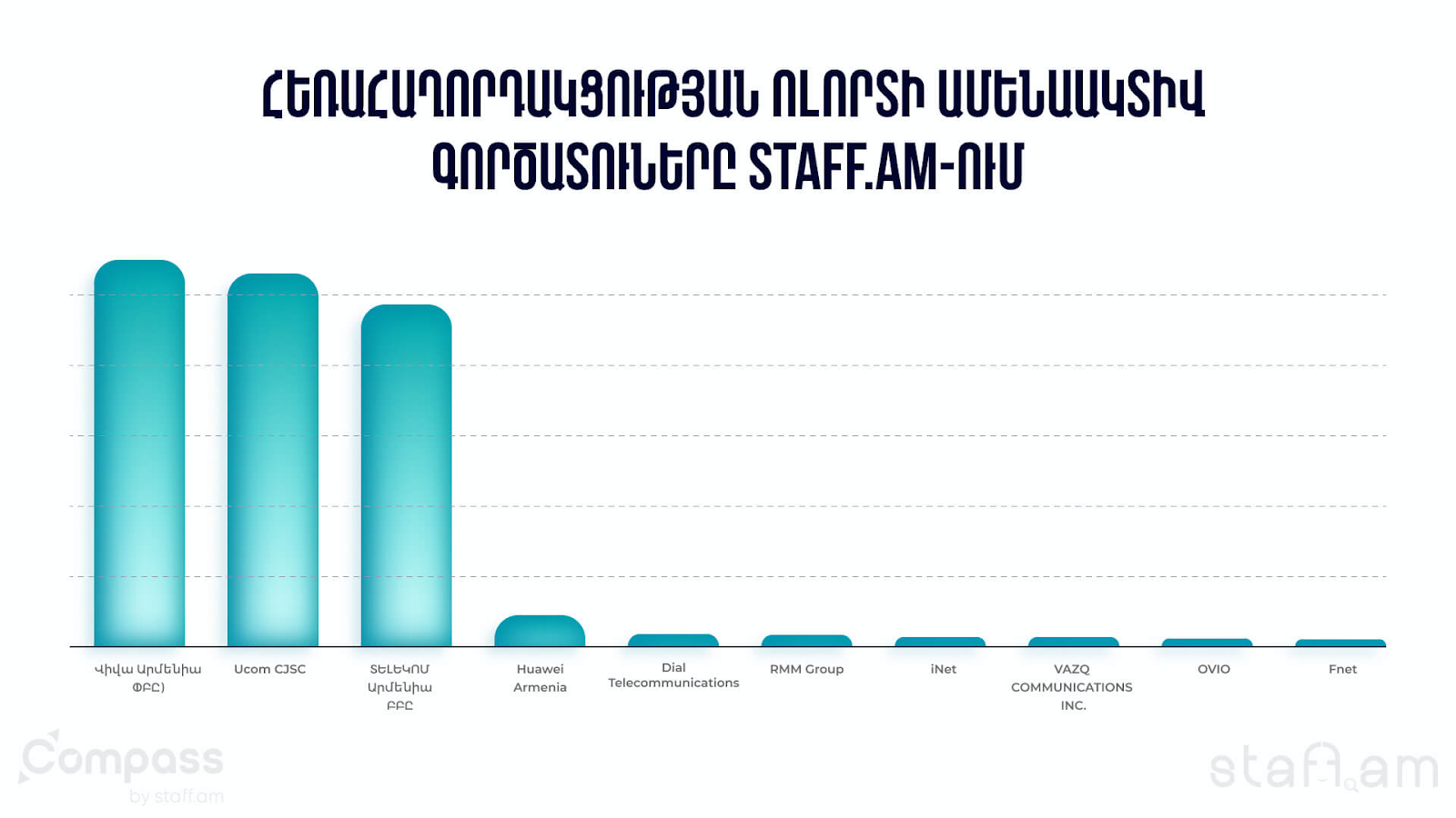 Ամենաակտիվ գործատուները 2024-ին