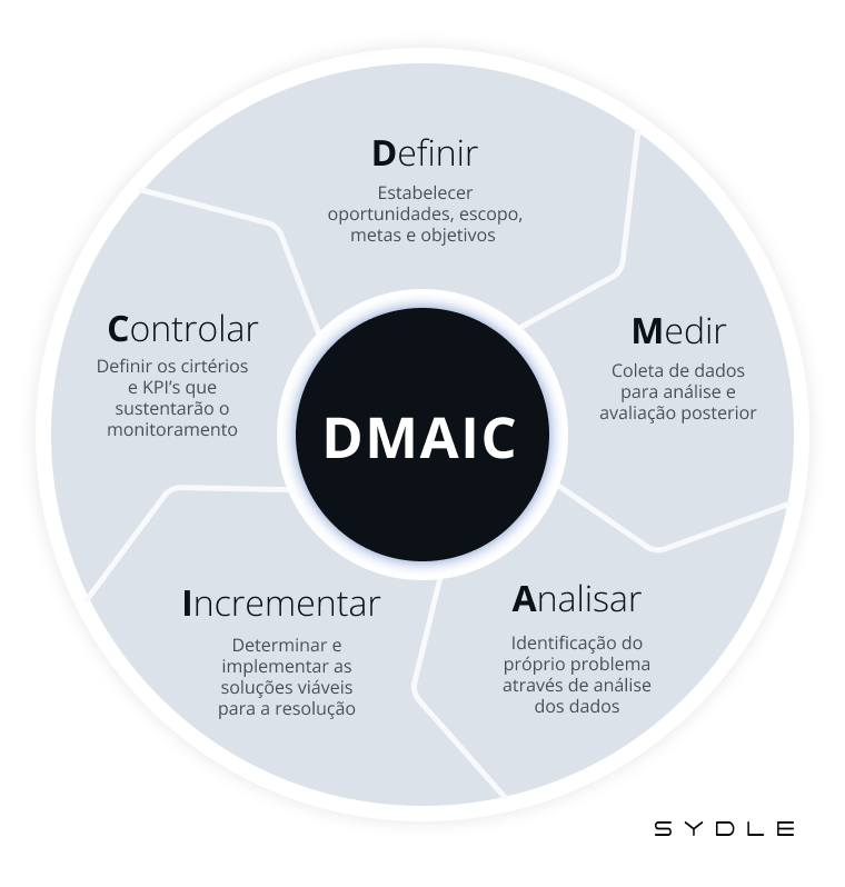 Descrição de cada etapa do ciclo DMAIC.