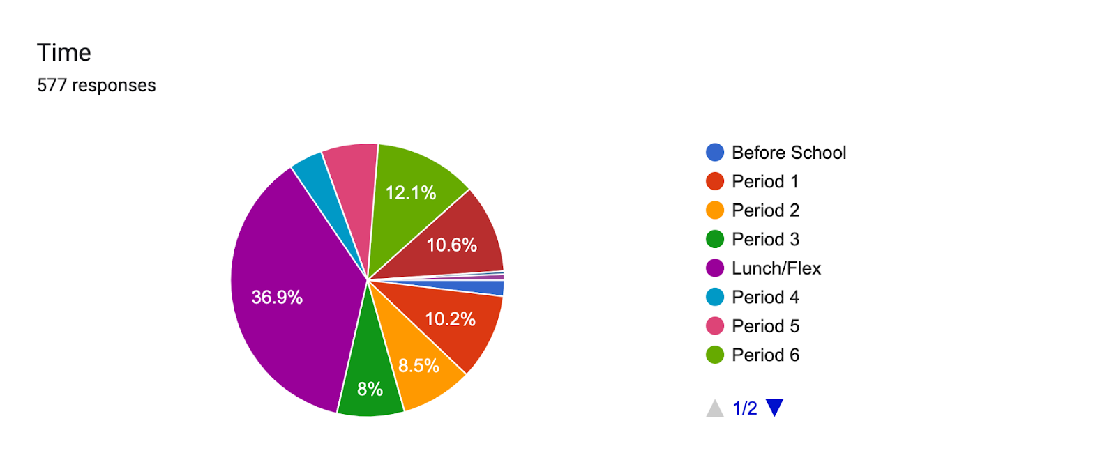 Forms response chart. Question title: Time. Number of responses: 577 responses.