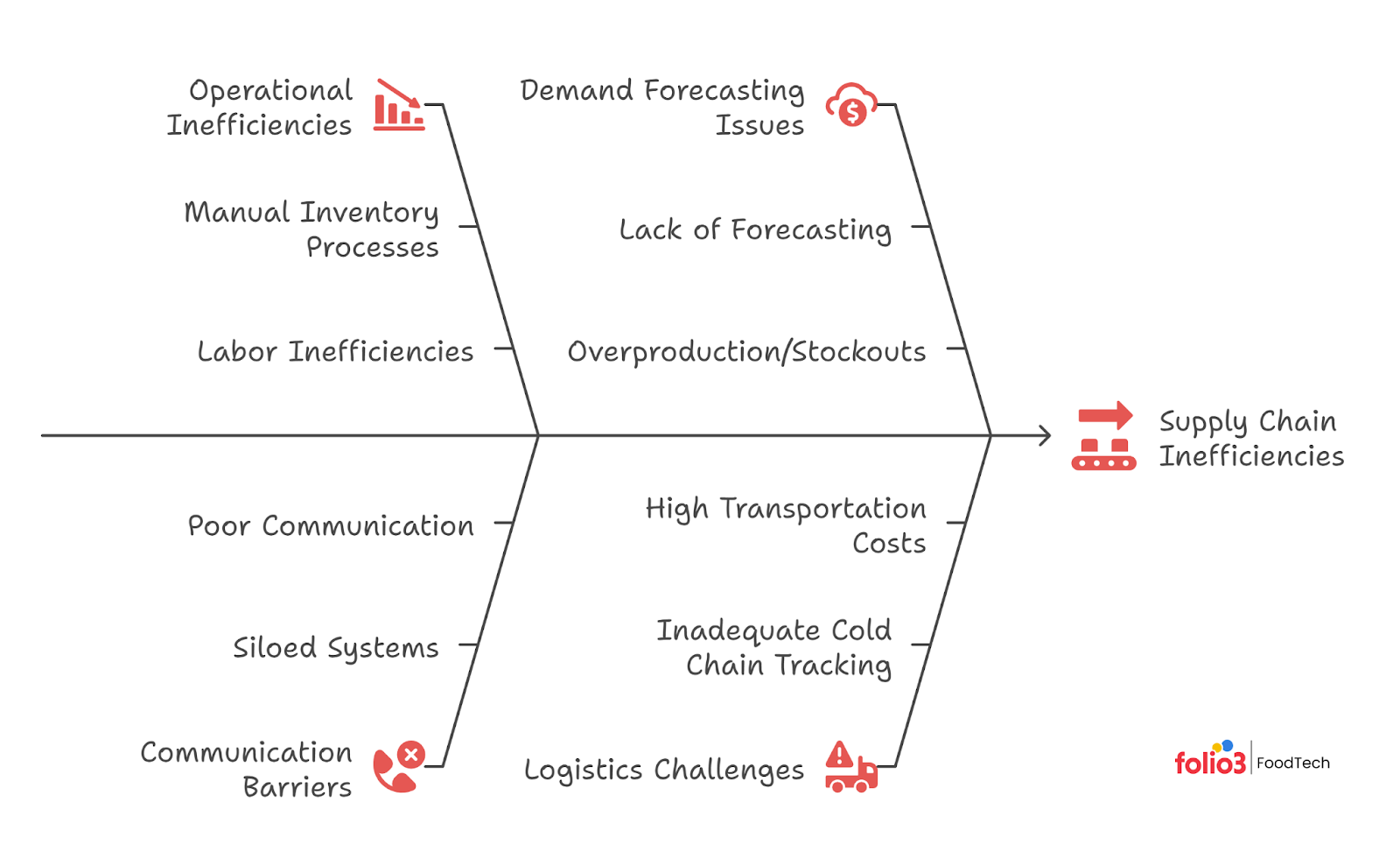 Supply Chain Inefficiencies