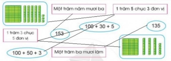 BÀI 91. ÔN TẬP VỀ SỐ VÀ PHÉP TÍNH TRONG PHẠM VI 1000