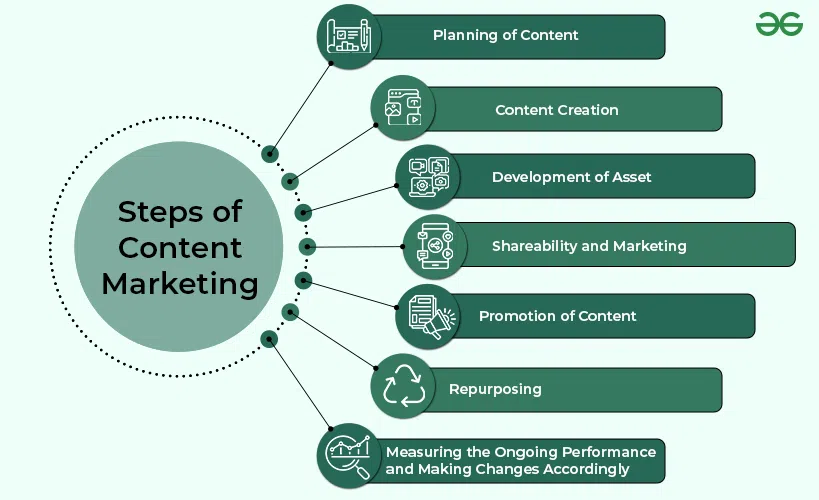 steps of content marketing