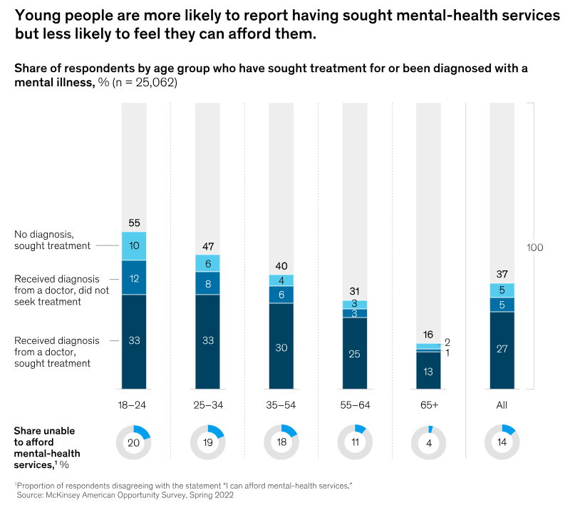 Youth mental health and affordability