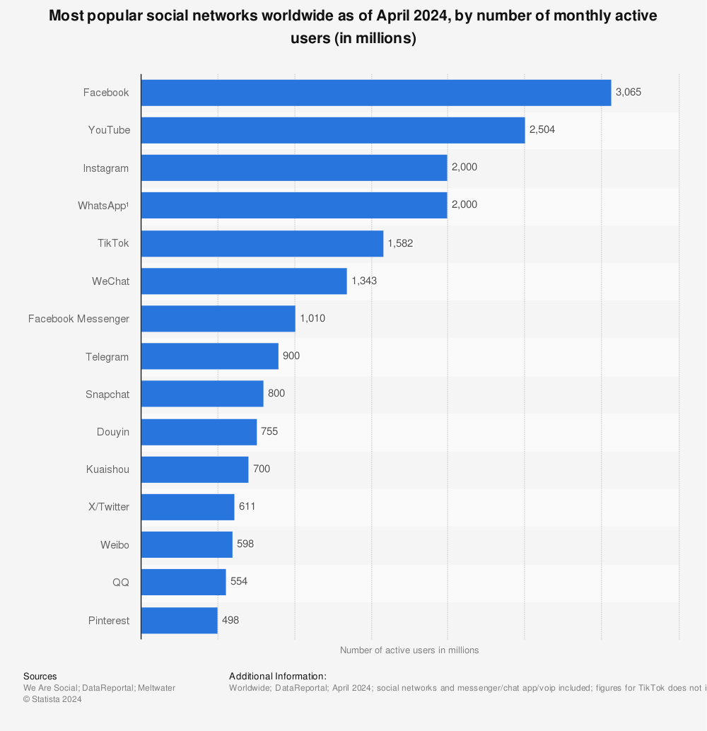 Most popular social networks worldwide