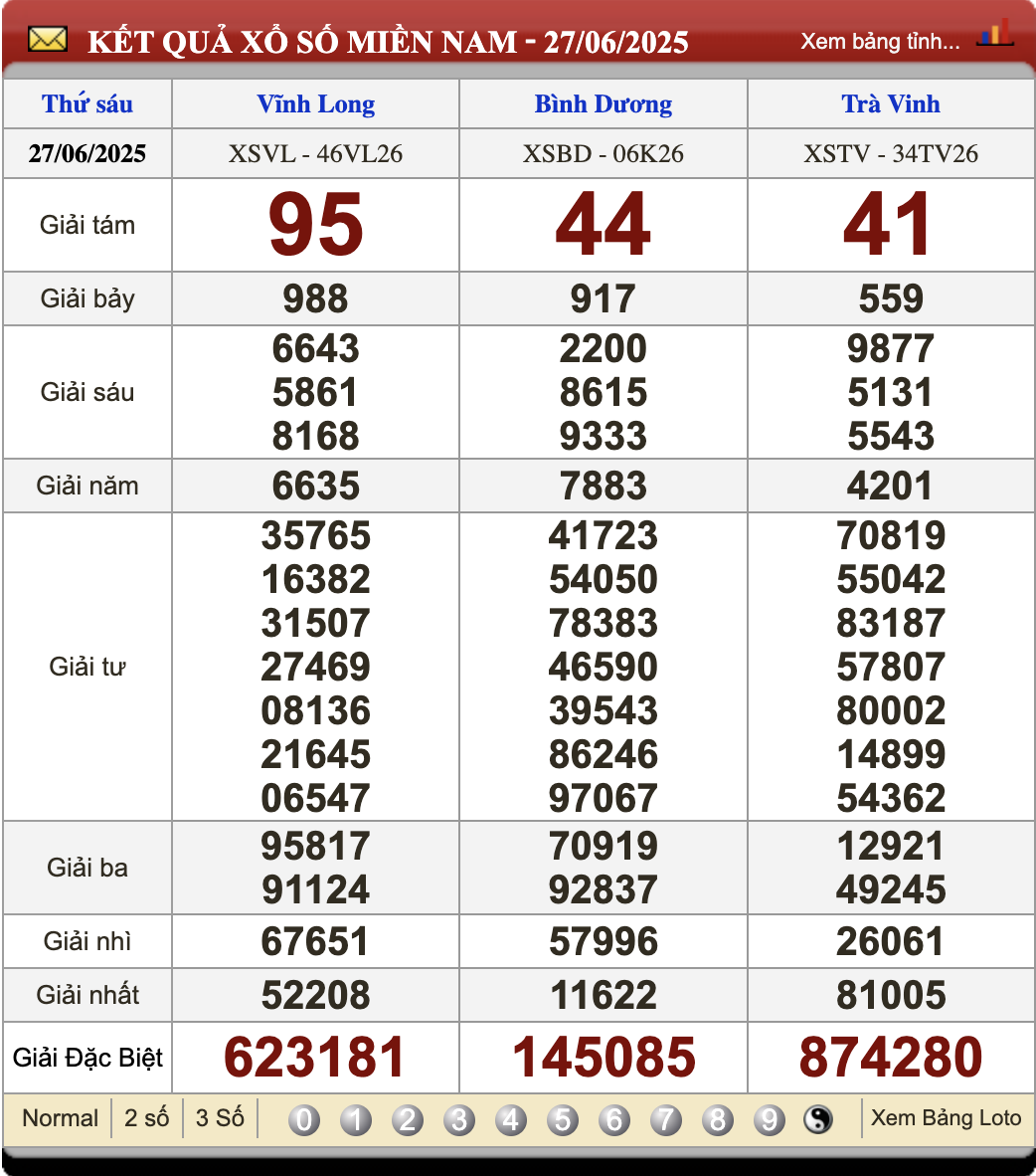 Kết quả xổ số miền Nam ngày 27/06/2025