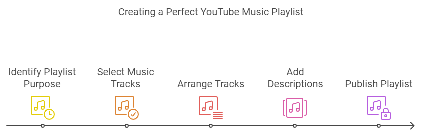 How to prepare a perfect youtube music playlist?