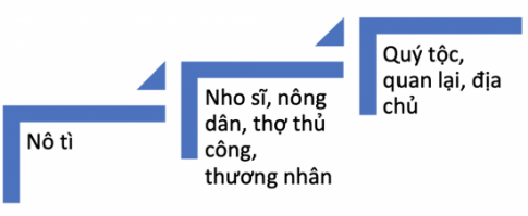 BÀI 20. VIỆT NAM THỜI LÊ SƠ (1428- 1527)1. Sự thành lập nhà Lê sơCâu 1: Đọc thông tin và tư liệu, quan sát hình 20.1, hãy mô tả sự thành lập triều Lê sơ.Đáp án chuẩn:Tháng 4-1428, sau thắng lợi của cuộc khởi nghĩa Lam Sơn, Lê Lợi lên ngôi hoàng đế, khôi phục quốc hiệu Đại Việt, đóng độ tại Đông Kinh. 2. Tình hình chính trịCâu 1: Đọc thông tin và tư liệu, hãy nêu những nét chính về tổ chức bộ máy nhà nước, quân đội, luật pháp của Đại Việt thời Lê sơ.Đáp án chuẩn:Vua Hồ Quý Ly trực tiếp cai trị với 13 đạo thừa tuyến và ban hành Luật Hồng Đức. Ông thực hiện chính sách hoà hiếu song kiên quyết bảo vệ chủ quyền và lãnh thổ.3. Tình hình kinh tếCâu 1: Đọc thông tin, tư liệu kết hợp quan sát hình 20.2, hình 20.3, hãy nêu nhận xét về tình hình kinh tế thời Lê sơ.Đáp án chuẩn:+ Nông nghiệp: chế độ “quân điền”, khuyến khích phát triển sản xuất nông nghiệp như khai hoang, đắp đê, khơi thông sống ngôi,... + Thủ công nghiệp: nhiều làng thủ công nổi tiếng+ Thương nghiệp: Buôn bán trong nước và nước ngoài đều phát triển. 4. Tình hình xã hộiCâu 1: Đọc thông tin hãy trình bày cơ cấu xã hội và vẽ sơ đồ cơ cấu xã hội thời Lê sơ.Đáp án chuẩn:+ Tầng lớp trên là quý tộc, quan lại, địa chủ. + Tầng lớp bình dân chủ yếu là nho sĩ, nông dân, thợ thủ công, thương nhân.+ Nô tì là tầng lớp thấp kém nhất  5. Phát triển văn hóa, giáo dụcCâu 1: Đọc thông tin, tư liệu và quan sát hình 20.4 đến hình 20.6, hãy giới thiệu sự phát triển văn hoá, giáo dục thời Lê sơ.Đáp án chuẩn:- Nho giáo chi phối đời sống xã hội, học tập thi cử. Đạo giáo và Phật giáo bị hạn chế.- Văn học chữ Hán phát triển mạnh.- Khoa học: Đại Việt sử kí toàn thư (sử học), Hồng Đức bản đồ (địa lí học), Bản thảo thực vật toát yểu (y học), Đại thành toán pháp (toán học)...- Nghệ thuật sân khấu đa dạng: nhã nhạc, hát chèo, hát tuồng...- Nghệ thuật kiến trúc và điêu khắc: Hoàng thành Thăng Long, cung điện...- Giáo dục: Chú trọng chế độ khoa cử để tuyển chọn quan lại.6. Một số danh nhân văn hóa tiêu biểu thời Lê sơCâu 1: Đọc thông tin và quan sát hình 20.7 đến hình 20.9, hãy giới thiệu một số danh nhân văn hoá tiêu biểu thời Lê sơ.Đáp án chuẩn:+ Nguyễn Trãi (1380 – 1442) có cống hiến đặc biệt đối với nền văn hiến nước nhà, với các tác phẩm tiêu biểu như Quân trung từ mệnh tập, Bình Ngô đại cáo. + Lê Thánh Tông (1442 – 1497) - vị vua thứ 4 của nhà Lê sơ. Không chỉ là bậc minh quân, ông còn giỏi thơ văn, là vị anh hùng tài lược, có vốn kiến thức uyên thâm.LUYỆN TẬP- VẬN DỤNG